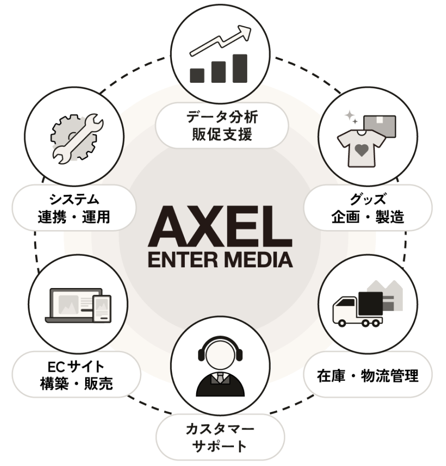 企画から物流のトータルフルフィルメント